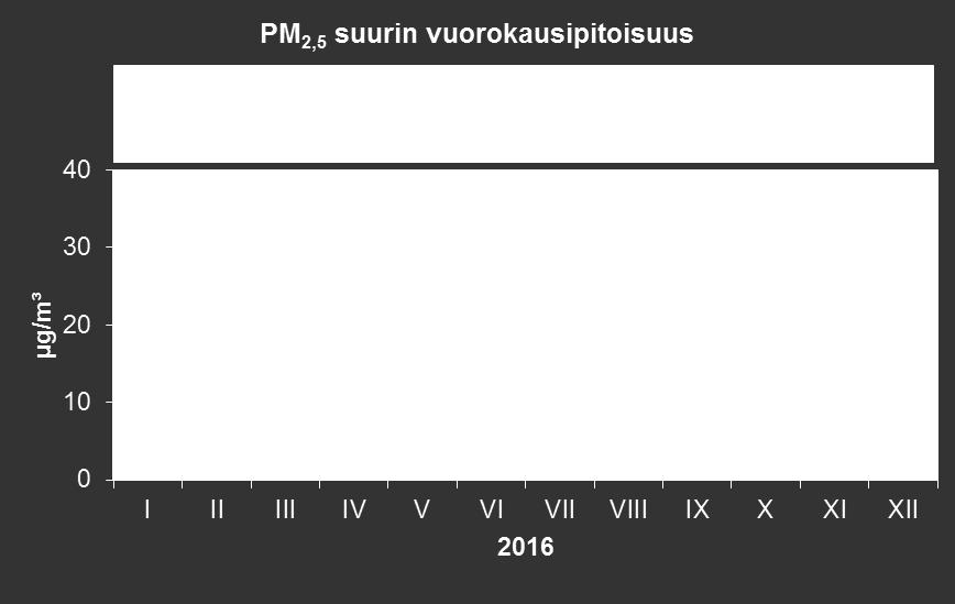 53 Kuvissa 35 ja 36 on esitetty pienhiukkasten suurimmat vuorokausipitoisuudet ja kuukausikeskiarvopitoisuudet vuodelta 2016 Naistenlahdessa ja Santalahdessa sekä Tampereen Epilässä,