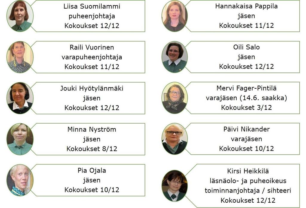 Sivu 3 Hallinto Hallinto Hallituksen kokoonpano ja osallistuminen kokouksiin Varuskunnan edustajat ylil Jarkko Piekkari Kokoukset 9/12 vara kapt Keijo Lukkala Kokoukset 1/12 (läsnäolo- ja puheoikeus)