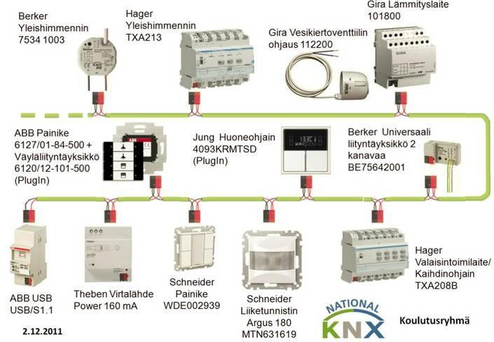 2 2 KNX yleisellä tasolla KNX on maailmanlaajuinen talo- ja rakennusautomaatiostandardi.