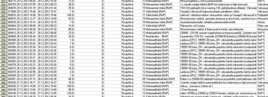 jotka saadaan automaattisesti tuotannonohjausjärjestelmästä.