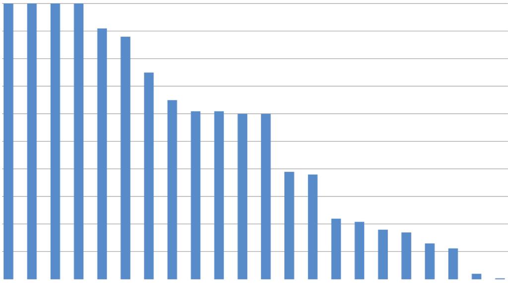 Kaavio 2 Maidontuotanto epäedullisessa asemassa olevilla alueilla Epäedullisilla alueilla tuotetun lehmänmaidon osuus (%) 100% 90% Vuoden 2016 kysely Vuoden 2014 kysely 80% 70% 60% 50% 40% 30% 100%