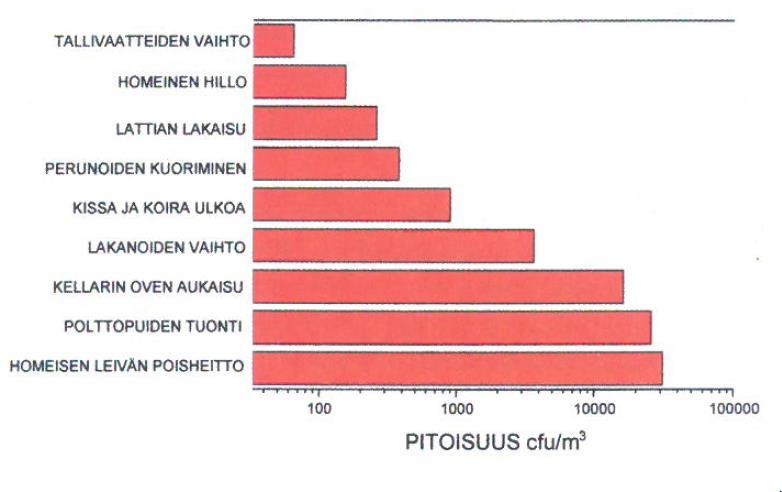 35 Kuvio 7. Asumiseen liittyvät toiminnot kohottavat sisäilman sieni-itiöpitoisuutta (Asumisterveysopas 2009, 158.