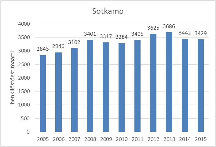 32 Kuva 33. Henkilöstömäärän kehitys, Sotkamo 2005 2015.