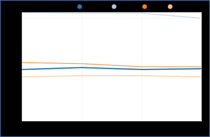 9 Mielenterveyden ja käyttäytymisen häiriöiden vuoksi työkyvyttömyyseläkettä saavat 25-64-vuotiaat, % vastaavan ikäisestä väestöstä Turvallisuus Hyvinvoinnin käsitteeseen liittyy myös turvallisuus.