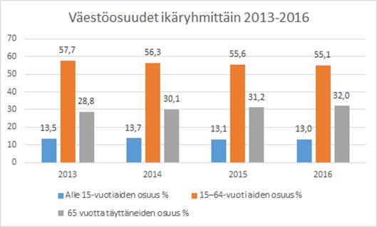 2 1 HYVINVOINTIKERTOMUS 2013 2016 1.1 Hyvinvointikertomuksen tarkoitus Hyvinvointikertomus on katsaus kuntalaisten terveydestä ja hyvinvoinnista ja niihin vaikuttavista tekijöistä.