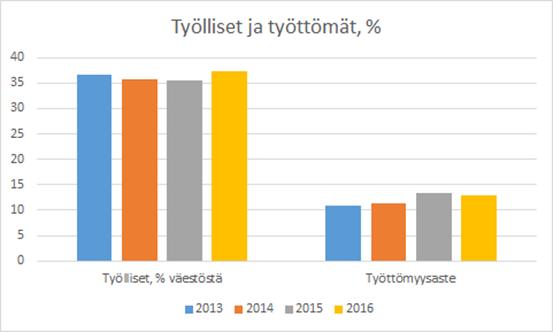 3 1.2.2 Työllisyys Työttömyyden paheneminen ja työllisten määrän lasku pysähtyi vuoden 2016 loppuun tultaessa.