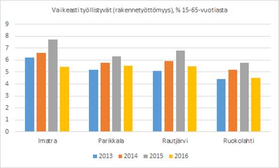 Kunnassa vaikeimmin työllistyvien asemaa pyrittiin parantamaan hyödyntämällä TyönVuoksi ry:n erilaisia kuntouttavan työtoiminnan, työpajatoiminnan ja työhönsijoituksen palveluja.
