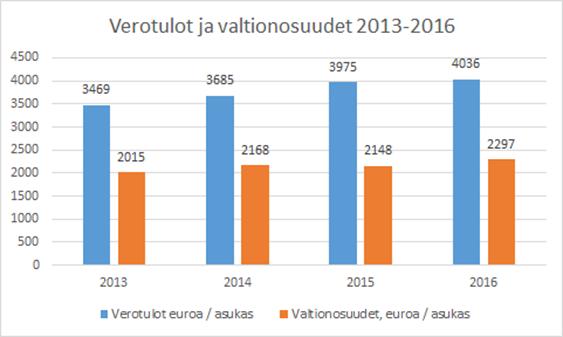 4 1.2.4 Hyvinvointisuunnitelman 2013 2016 painotukset Kuluneella valtuustokaudella hyvinvointisuunnitelmissa korostuivat ikääntyvään väestöön liittyvät hyvinvointitavoitteet ja toimenpiteet.