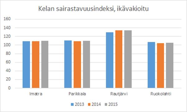 Sairastavuusindeksi on seutukunnan alhaisin. Ruokolahdella samoin kuin koko Suomessa haasteena on ikäväestön osuuden ja määrän kasvu.