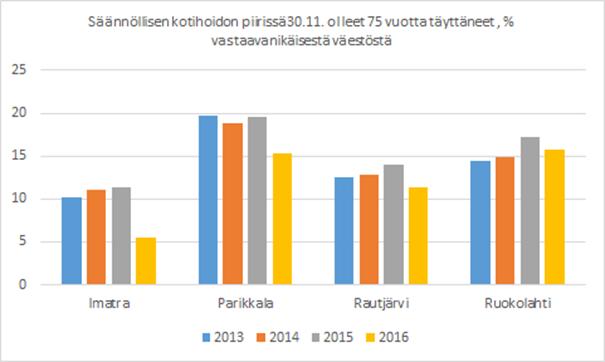 7 Laitoshoidon purku ja vanhusten kotona tapahtuva hoito sekä omaishoidon lisääntyminen kuormittavat voimakkaasti terveydenhuollon henkilöstöä ja omaishoitajia, joista suuri osa on jo itsekin