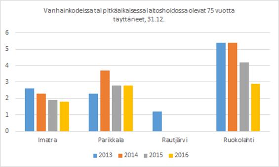 Tehostetun palveluasumisen toteuttaminen mahdollisimman pian on erittäin tärkeää. Työikäiset Työikäisen väestön terveydentilaa voidaan kuvata työkyvyttömyyseläkkeellä olevien osuudella.