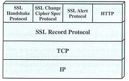 8 (30) Kuva 5. SSL-Protokolla pino [5. s. 800] Kaksi tärkeintä käsitettä ovat SSL-sessio (SSL Session) ja SSL-yhteys (SSL Connection).