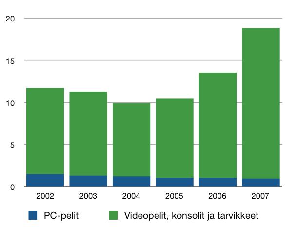 2 vastata ainoastaan yksi tai kaksi henkilöä. Vielä 90-luvun alussa voitiin ajatella että pelin yhden tason suunnitteluun ja luomiseen kuluu muutamia tunteja.