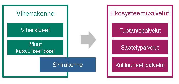 ko luonto- tai ihmislähtöisiä. Usein luontoarvot ja mm. virkistysarvot sijoittuvatkin samoille alueille.