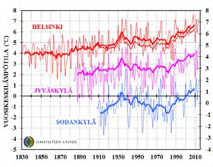 Helsingin lämpötiloista mukana on myös arvio siitä, miten paljon kaupungistuminen on kohottanut lämpötilaa; keskipaksu viiva paksun viivan alapuolella kuvaa arvioituja lämpötiloja siinä tapauksessa