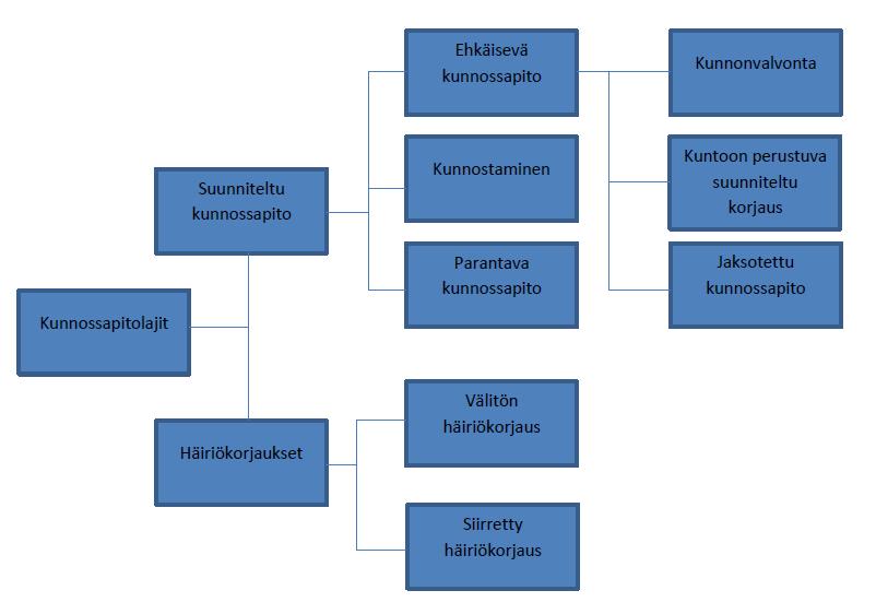 KUVA 8. Kunnossapitolajit (4, s. 47) 3.2 Suunniteltu kunnossapito Suunniteltu kunnossapito on ennalta suunniteltua kohteen toiminnan varmistamista.