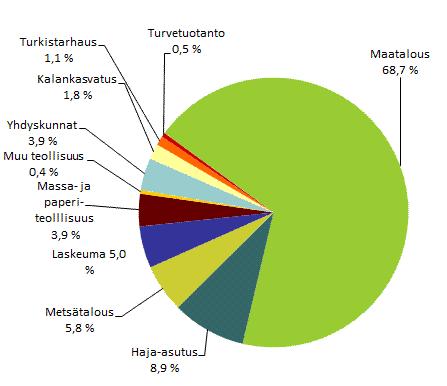 Fosforin hajakuormitusta vuodessa 3336