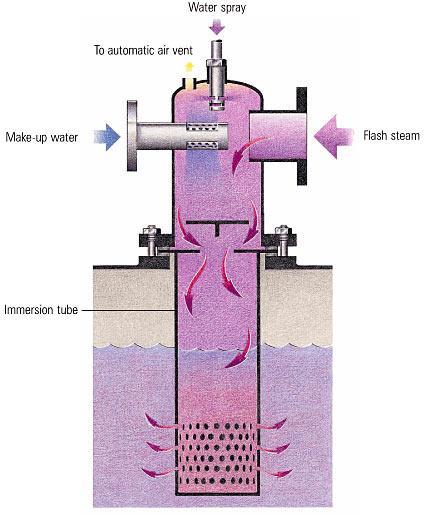 KUVA 6. Lisäveden lämmitys syöttövesisäiliön kaasunpoistimessa (8) 4.3 Syöttövesipumppu Syöttövesipumpulla tuotetaan kattilaveden virtaus ja paine.