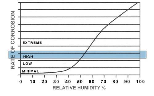 KUVA 13. Ilmankosteuden vaikutus korroosionopeuteen ferriittisillä teräksillä (23) Kuivaimen puhallusilman kastepiste saa olla maksimissaan 23 ºC.