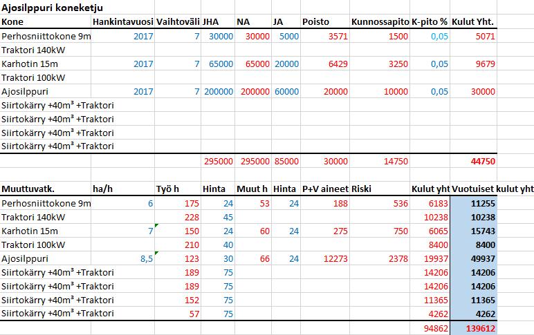 24 korjuukausilta 2015 ja 2016 (Laaka 2017). Muut tunnit -kohta käsittää siirto- ja huoltoajot sekä sesongin aikana tapahtuvat huoltotoimenpiteet.