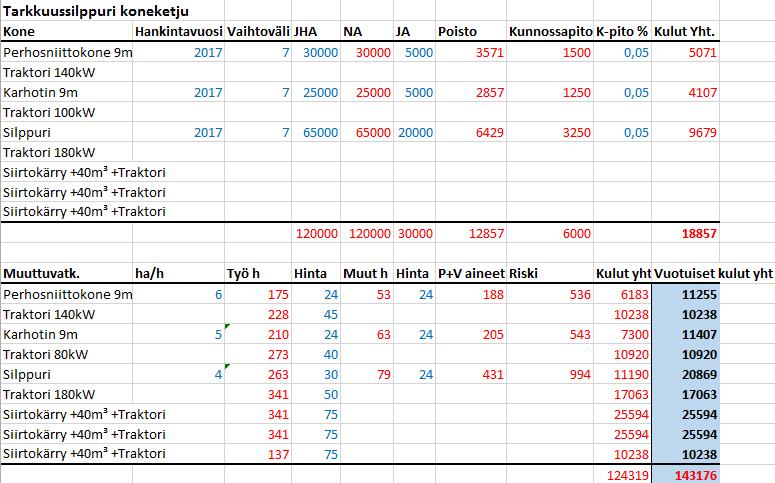 25 Taulukko 5. Tarkkuussilppuriketjun kustannukset. Noukinvaunuketjun kustannukset esitetään taulukossa 6.