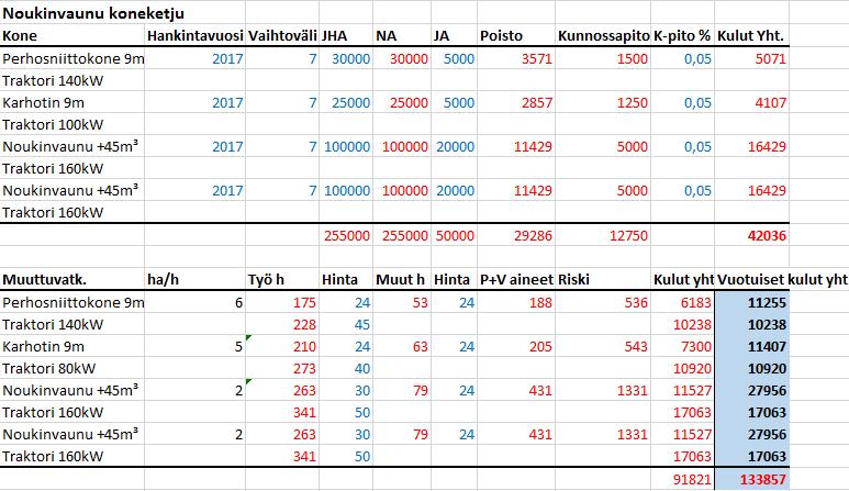 26 Taulukko 6. Noukinvaunuketjun kustannukset. Koneketjujen vertailu on näissä tapauksissa tehty nykyiselle 1050 hehtaarin korjuualalle.