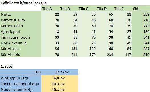 27 korjuusesongin eli ensimmäisen säilörehunkorjuun ajallisuuden hahmottamiseksi tunnit on jaettu 12 tunnin päiviksi, mikä on realistinen päiväsaavutus kiireaikana.