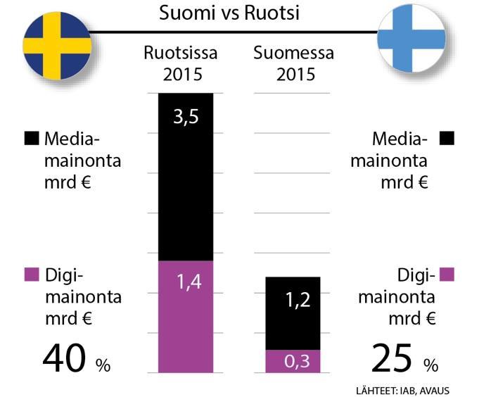 Mainonnan maaottelussa on selkeä