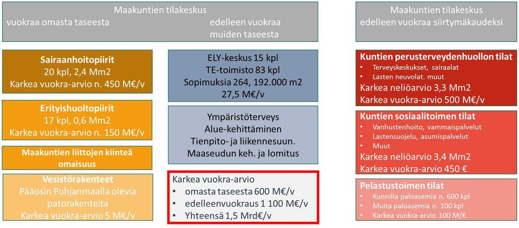 29(30) Maakuntien tilakeskus Oy:n omistukseen siirtyvät sairaanhoito- ja erityishuoltopiirien omistamat rakennukset, maakuntien liittojen kiinteä omaisuus sekä vesistörakenteet.