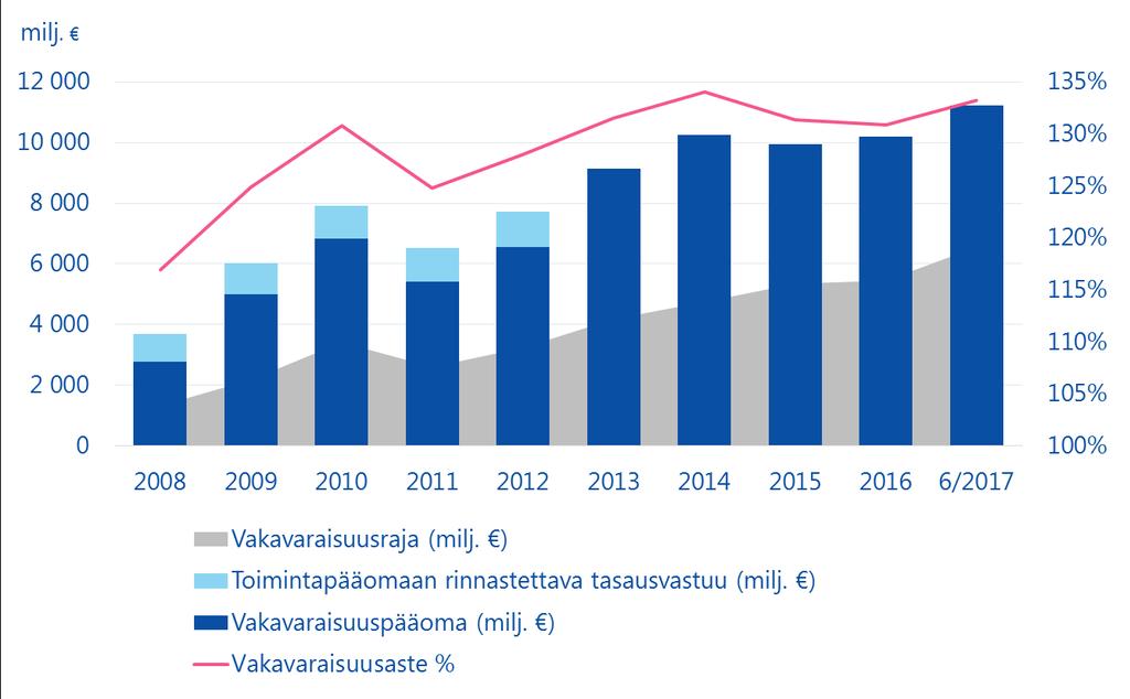 Vakavaraisuus on erittäin vahva Vakavaraisuuspääoma oli kesäkuun lopussa 11,2 (10,2 vuoden alussa) miljardia euroa ja suhteessa vastuuvelkaan 133,3 (130,9 vuoden