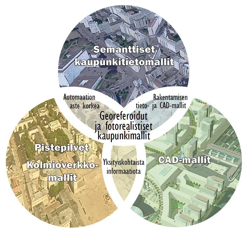 Kuva 5 Kolme eri kategoriaa kolmiulotteisten kaupunkimallien luokitteluun. Kolmiulotteiset kaupunkimallit voidaan luokitella kolmeen eri kategoriaan kuvan 5 mukaisesti.
