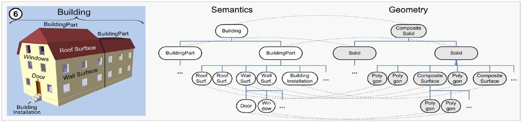 CityGML-tietomalli sisältää siis kaksi hierarkiarakennetta, semanttisen ja spatiaalisen, joiden toisiaan vastaavat kohteet on linkitettynä toisiinsa.