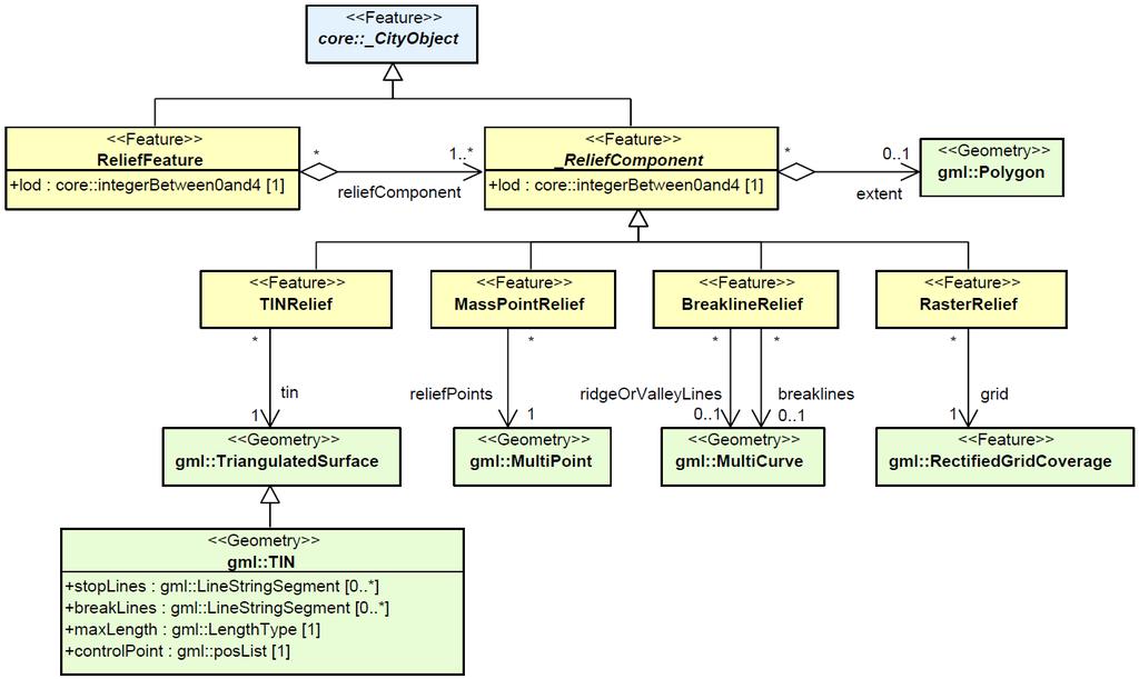 tietomalliin. Kuvassa 17 esitetään tämän digitaalisen maastomallin eli maanpinta-moduulin UML-kaavio. (OGC, 2012.) Kuva 17 UML-kaavio CityGML-tietomallin maanpinta-moduulista.