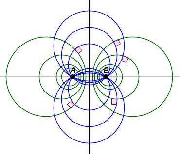 20 Kuva 11. Kaikki vihreät Apolloniuksen ympyräperheen ympyrät ovat ortogonaalisia sinisille ympyröille, jotka kaikki kulkevat pisteiden A ja B kautta Kuva 12.