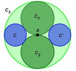 Kuvassa 15 on vihreällä alkuperäiset kolme ympyrää, ja sinisellä ympyrät, jotka voidaan piirtää niin, että ne sivuavat kaikkia kolmea vihreätä ympyrää.