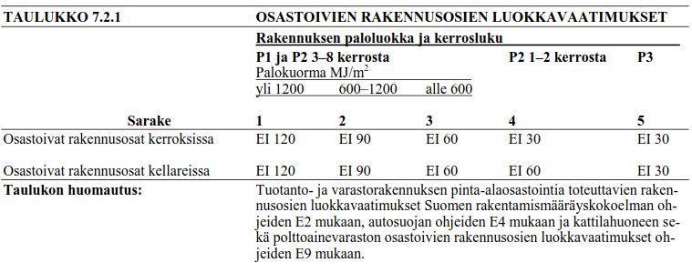 7 Taulukko 2. Rakentamismääräyskokoelman osan E1 määritys osastoivista rakennusosista kerroksissa ja kellareissa [2].