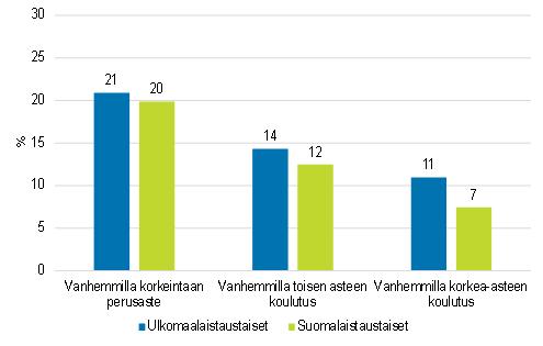 6 (8) koulunkäyntinsä varhain yli kaksi kertaa useammin kuin suomalaistaustaiset nuoret. Riskiryhmässä ovat erityisesti pojat, vasta kouluiässä Suomeen muuttaneet ja heikosti suomea osaavat nuoret.