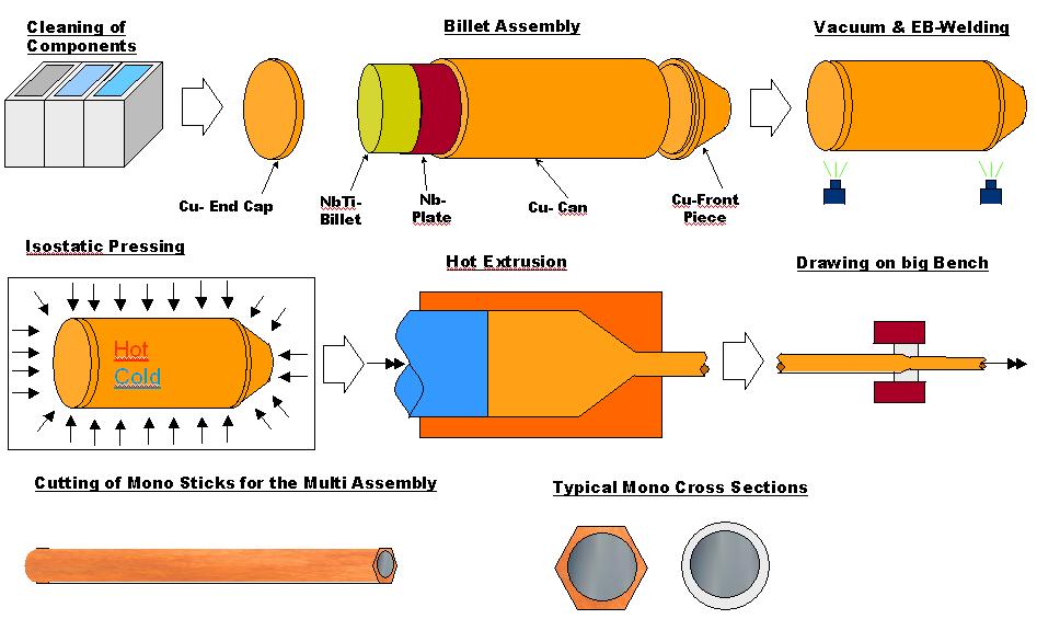 Phase I of Manufacture - Mono 44