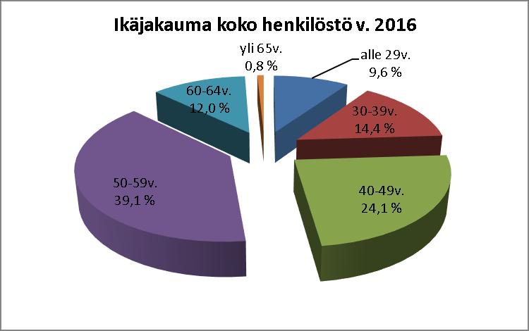 HENKILÖSTÖRAPORTTI 2016 8 3.3.2 Ikäjakauma Ikäjakauma näytti tältä. Ikäjakauma 2015 TULOSALUEET alle 29v. % 30-39v. % 40-49v. % 50-59v. % 60-64v.