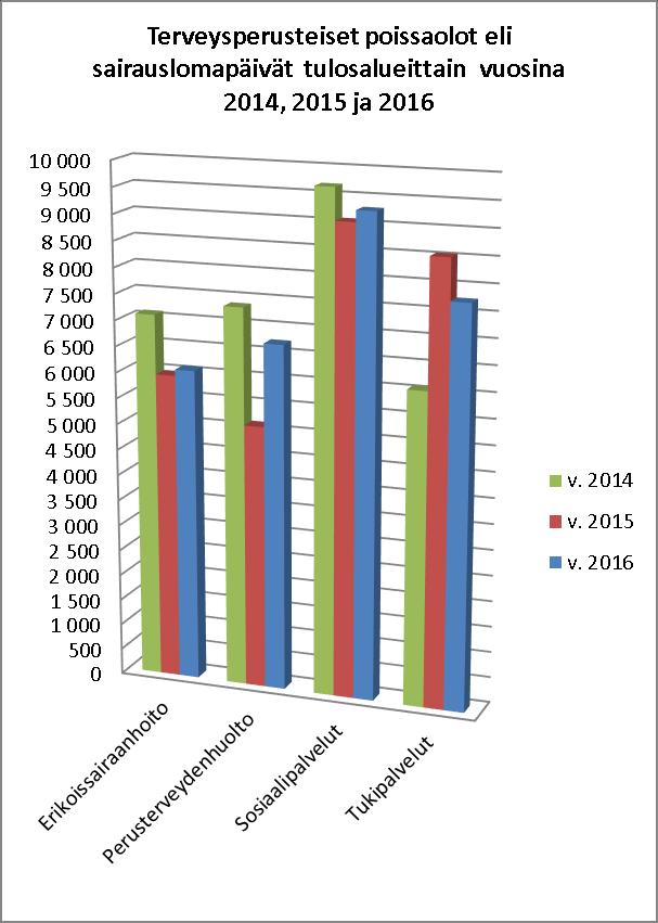 HENKILÖSTÖRAPORTTI 2016 21 Seuraavassa kaaviossa on terveysperusteisten poissaolojen kalenteripäivien lukumäärät tulosalueittain vuosina 2014-2016 Ammattiryhmittäin AMMATTIRYHMÄ 2015 Sairaus, oma