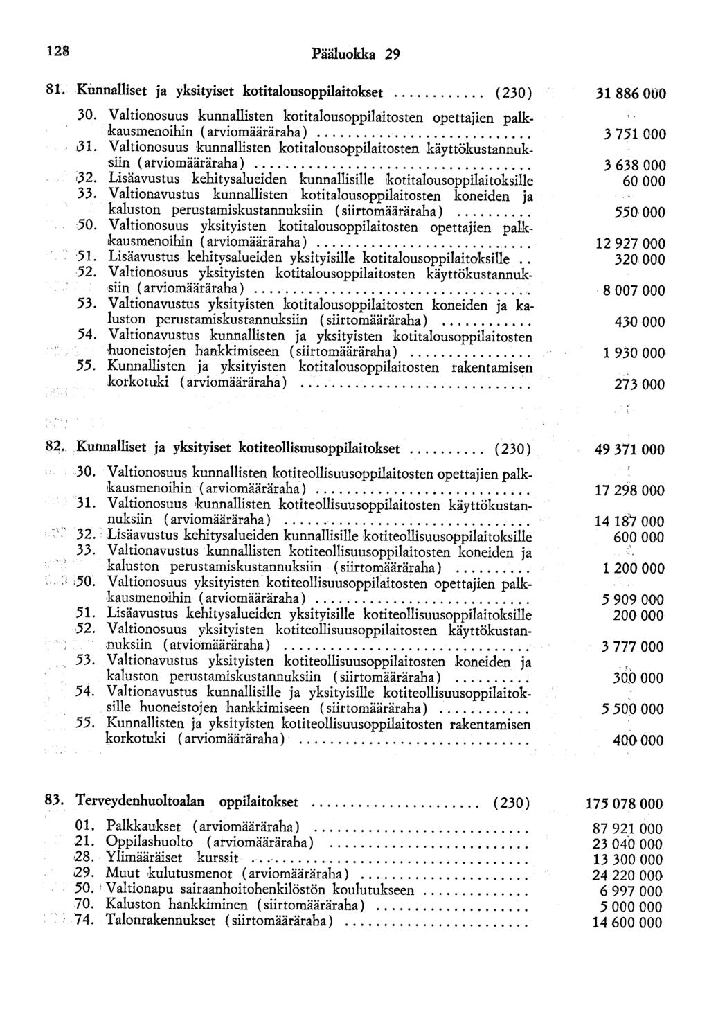 128 Pääluokka 29 81. Kunnalliset ja yksityiset kotitalousoppilaitokset............ ( 230) 30. Valtionosuus kunnallisten kotitalousoppilaitosten opettajien palkkausmenoihin ( arviomääräraha)....,31.