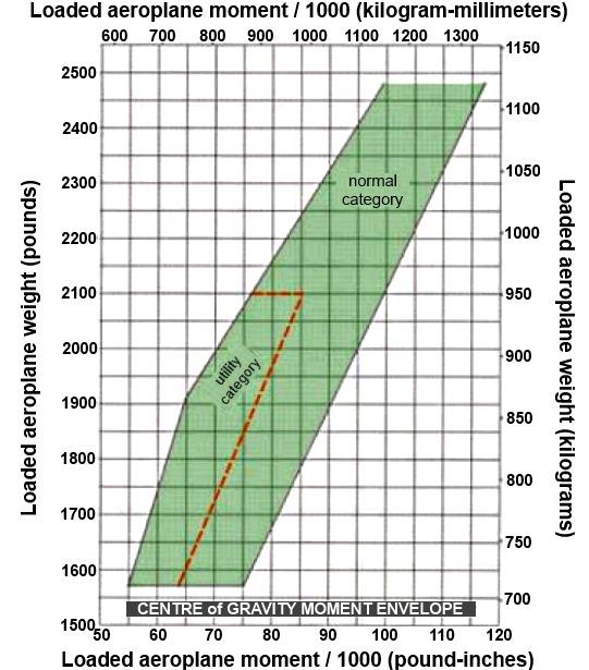 FLIGHT PERFORMANCE AND PLANNING Appendix