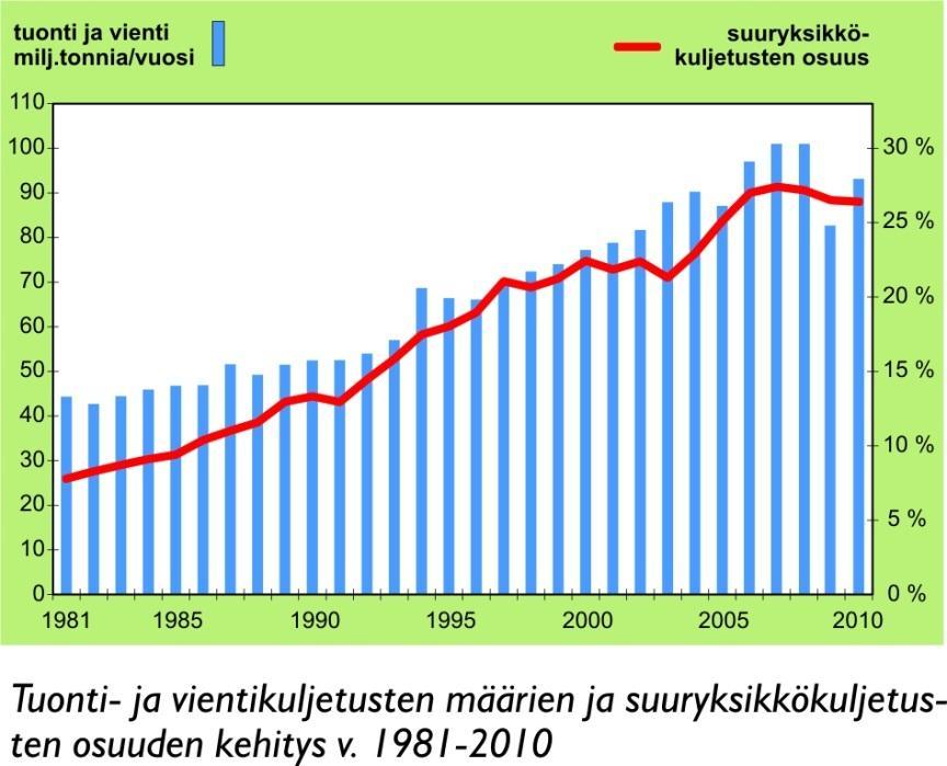 ulkomaankaupasta 80% kulkee