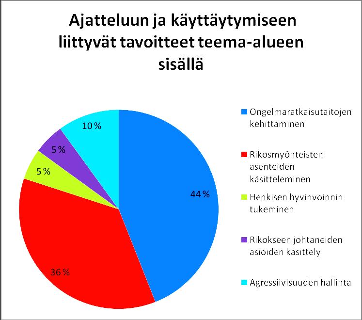 47 KUVIO 8. Ajatteluun ja käyttäytymiseen liittyvät tavoitteet teema-alueen sisällä.