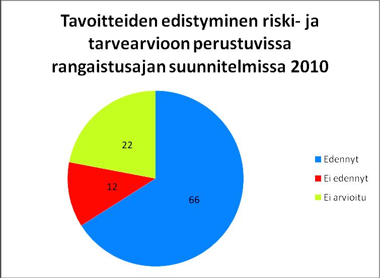 63 KUVIO 15. Tavoitteiden edistyminen riski- ja tarvearvioon perustuvissa rangaistusajan suunnitelmissa 2010. Tavoitteista oli edennyt tai toteutunut 67% (67kpl).