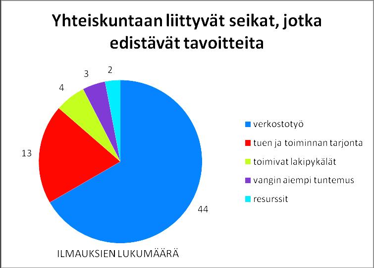 75 Kuvio 21. Yhteiskuntaan liittyvät seikat, jotka edistävät tavoitteita.