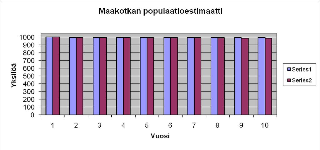 ym. 2009). Populaatiotason vaikutuksia arvioitaessa helpoin lähestymistapa on verrata arvioitua nykytilannetta siihen tilanteeseen, jossa tuulivoiman aiheuttama lisäkuolleisuus otetaan huomioon.