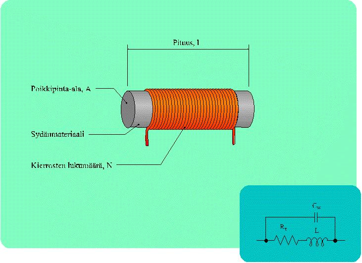 Passiiviset piirikomponentit - käämi 40 Käämi on energiaa varastoiva