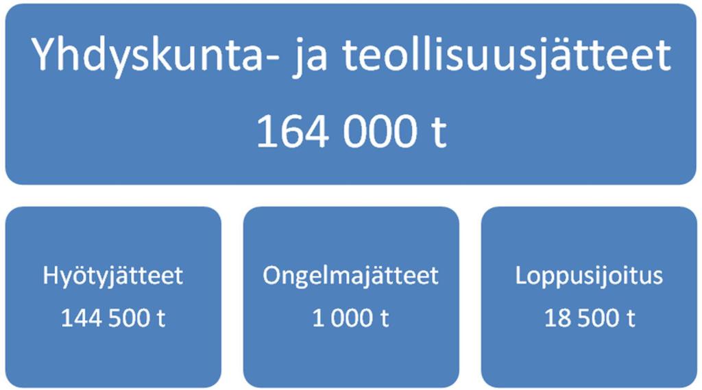 4 Kujalan jätekeskus vastaanotti yhdyskunta- ja teollisuusjätteitä noin 164 000 tonnia vuonna 2009. Lisäksi puhtaita ja pilaantuneita maita vastaanotettiin noin 193 000 tonnia.
