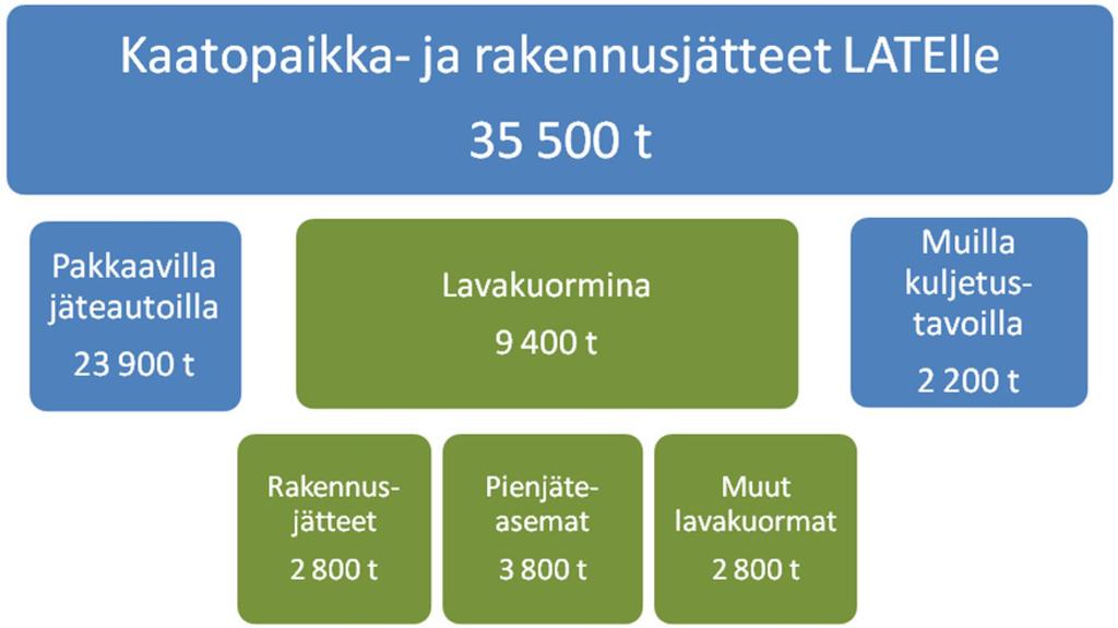 5 Rakennus- ja purkujätteeksi tai kaatopaikkajätteeksi vaaka-asemalla ilmoitetut jätekuormat ohjataan pääsääntöisesti Kujalan jätekeskuksessa lajitteluterminaali LATElle, jossa Päijät-Hämeen